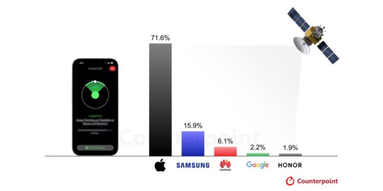 Mobil Sektör Yeniden Şekilleniyor; 2030’a Kadar Akıllı Telefonların Yaklaşık Yarısı Doğrudan Uydulara Bağlanacak