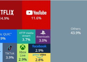 Dünya Trafiğinin % 15’ini Netflix Kullanıyor