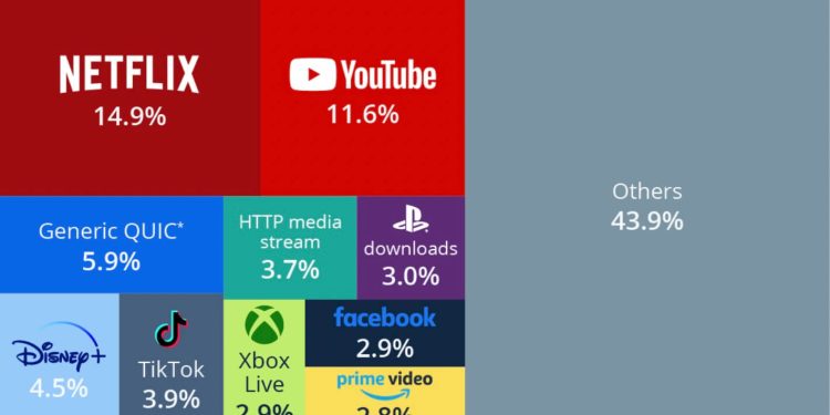 Dünya Trafiğinin % 15’ini Netflix Kullanıyor