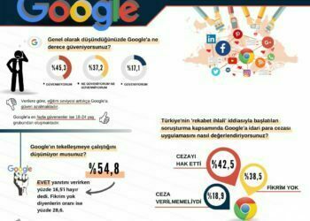 Rekabet Kurumu’nun Android Kararı ve Google’un Şark Kurnazlıkları