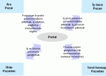 Portal İşinin Düşüşü ve Yeniden Yükselişi