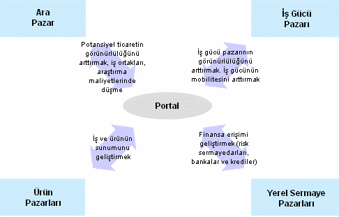 Portal İşinin Düşüşü ve Yeniden Yükselişi