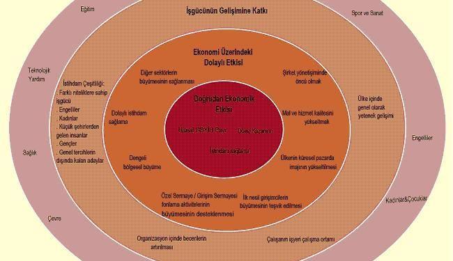 Sürdürülebilir Kalkınma için Bilişim Teknolojileri – 3 / Yazılımın Yarattığı Katma Değerler
