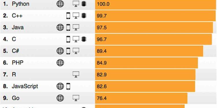 2018 Yılının En Popüler Programlama Dilleri