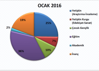 Ocak 2016 Ayında 21,2 milyon Kitap Basıldı, 1,5 milyonu Edebiyat / Sanat Kitabı