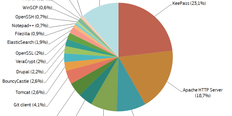 AB, Ücretsiz Güvenlik Denetimi için Apache HTTP Sunucu ve Keepass Projesi Başlattı