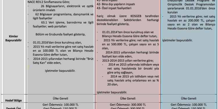 Kosgeb, 300 Milyon TL’lik Kobigel Destek Programını Duyurdu