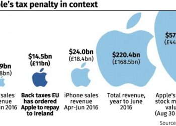 AB Apple’a 13 milyar Euro Vergi Borcu Çıkardı