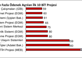 2016’da Kamu Bilişim Yatırımları 4,5 Milyar TL’yi Aştı, En Büyük Yatırım 1,8 Milyar TL ile Fatih Projesi