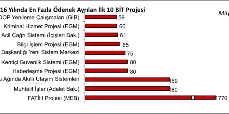 2016’da Kamu Bilişim Yatırımları 4,5 Milyar TL’yi Aştı, En Büyük Yatırım 1,8 Milyar TL ile Fatih Projesi