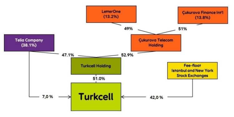 Telia, Turkcell’deki Durumunu Analiz Eden Bir ‘Bilgilendirme Formu’ Yayınladı