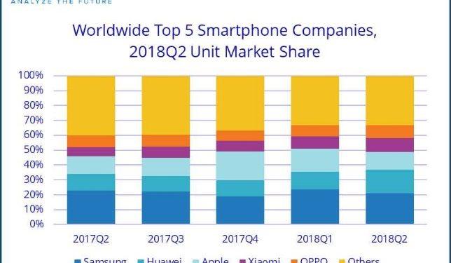 Huawei, Apple’ı Geçti ve Dünyanın 2ci Büyük Cep Telefonu Markası Oldu