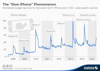 Apple Eski iPhone’ları Yavaşlattığı İçin Özür Dilerken, Hakkında Dava Açıldı