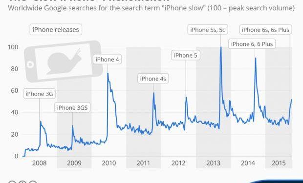 Apple Eski iPhone’ları Yavaşlattığı İçin Özür Dilerken, Hakkında Dava Açıldı