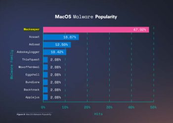 macOS kötü amaçlı yazılımlarının Neredeyse %50’si Yalnızca bir Uygulamadan Geliyor