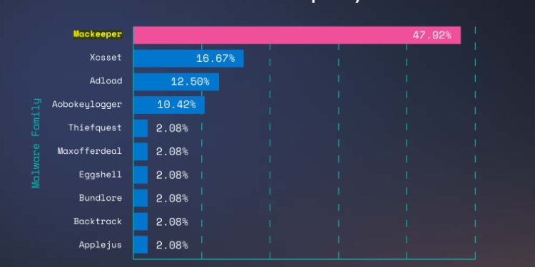 macOS kötü amaçlı yazılımlarının Neredeyse %50’si Yalnızca bir Uygulamadan Geliyor