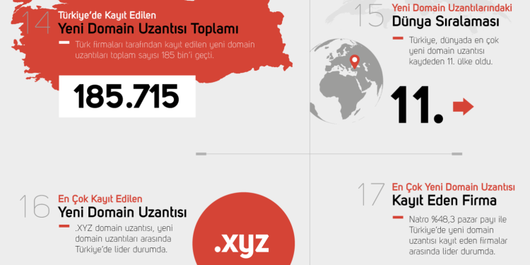 2017 İtibariyle Dünyada Kayıt Edilen Domain Sayısı 332 Milyon