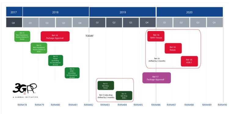 3GPP, 5G Standardının Bağımsız Sürümünün Son Düzeltmelerini Yaptı