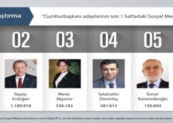 2018 Başkanlık Seçiminde Hangi Aday Sosyal Medya’yı Daha İyi Kullandı?