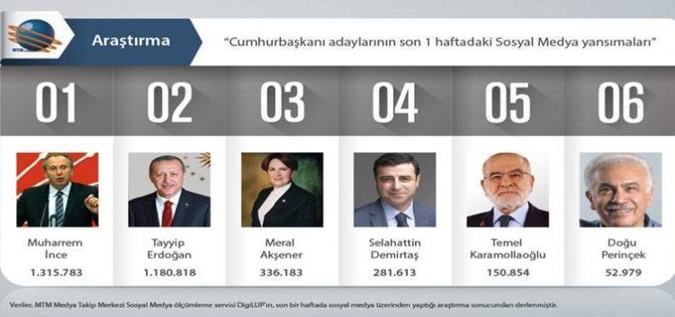 2018 Başkanlık Seçiminde Hangi Aday Sosyal Medya’yı Daha İyi Kullandı?
