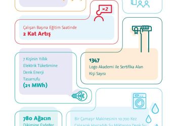 Logo Yazılım’ın Sürdürülebilirlik Raporu Bilişim Sektörüne Örnek Teşkil Etti