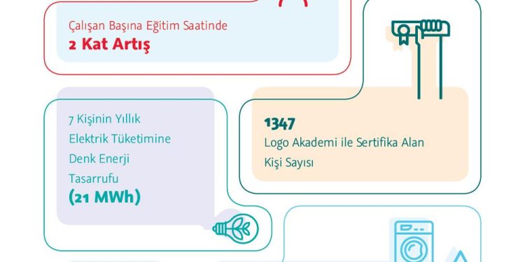 Logo Yazılım’ın Sürdürülebilirlik Raporu Bilişim Sektörüne Örnek Teşkil Etti