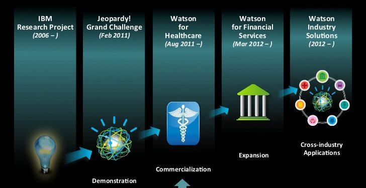 IBM Watson Tehlikeli Kanser Tedavisi mi Öneriyor?