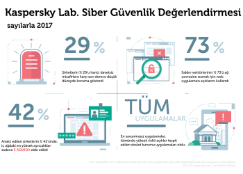 Kurumsal ağ sızma testlerinin %73’ü hassas web uygulamaları üzerinden gerçekleştirildi
