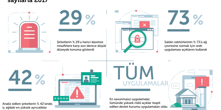 Kurumsal ağ sızma testlerinin %73’ü hassas web uygulamaları üzerinden gerçekleştirildi