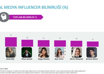 Influencer mı, Basın mı? Tüketiciyi Kim İkna Ediyor?
