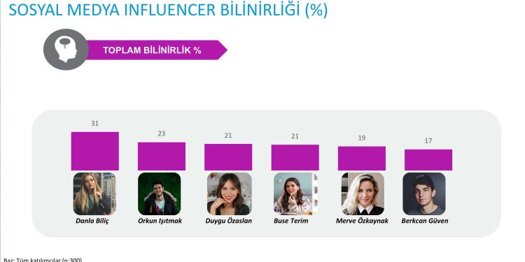 Influencer mı, Basın mı? Tüketiciyi Kim İkna Ediyor?