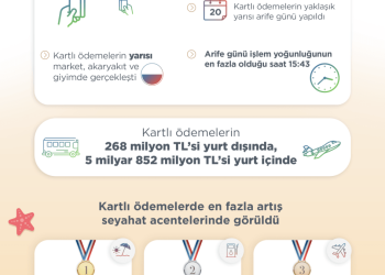 Bayramda Kartlarla 6 milyar TL Harcama Yaptık