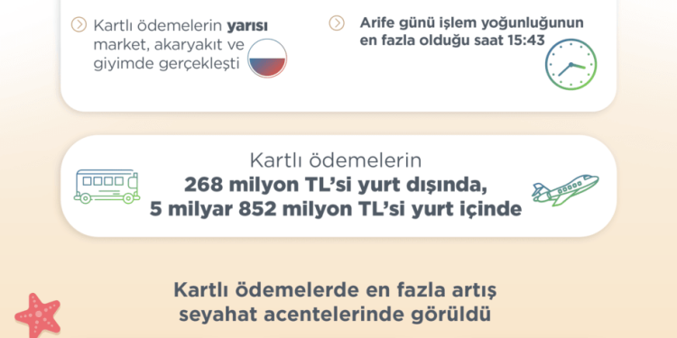 Bayramda Kartlarla 6 milyar TL Harcama Yaptık