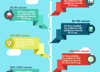 Şirketler En Çok 20-25 Yaş Arasını İstihdam Ediyor