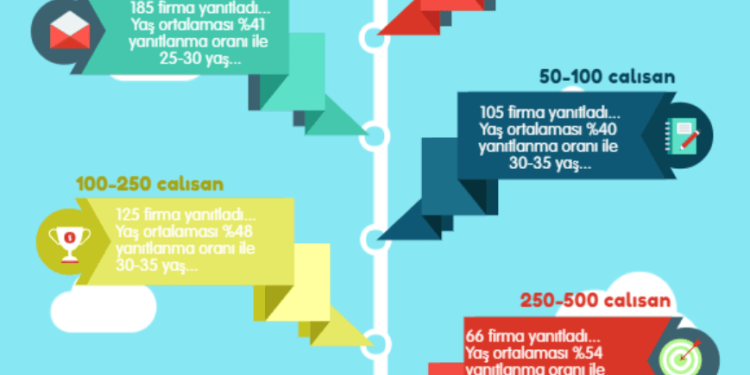 Şirketler En Çok 20-25 Yaş Arasını İstihdam Ediyor