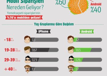 iPhone’cular Burgerdan, Android’ciler Pizzadan Vazgeçmiyor
