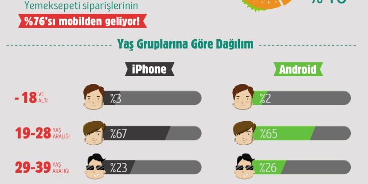 iPhone’cular Burgerdan, Android’ciler Pizzadan Vazgeçmiyor