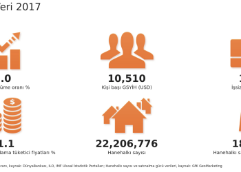 Türk Tüketici Teknolojisi Ürünleri Pazarı 3.Çeyrekte %8 Büyüdü