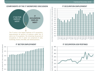 US Tech Sector Employment Expands by 13,500 Jobs in November, CompTIA Analysis Reveals