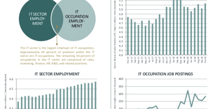 US Tech Sector Employment Expands by 13,500 Jobs in November, CompTIA Analysis Reveals