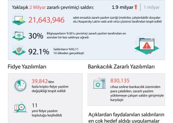 Orta Doğu, Türkiye ve Afrika’daki İnternet Kullanıcıları Her Gün 1,5 milyon Saldırıyla Karşı Karşıya