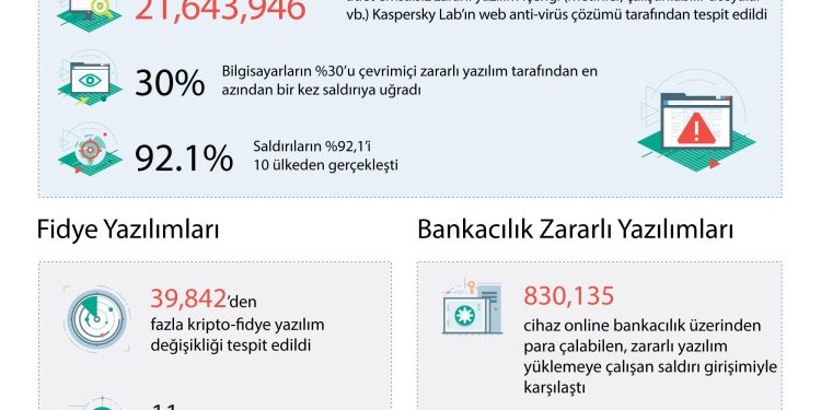 Orta Doğu, Türkiye ve Afrika’daki İnternet Kullanıcıları Her Gün 1,5 milyon Saldırıyla Karşı Karşıya