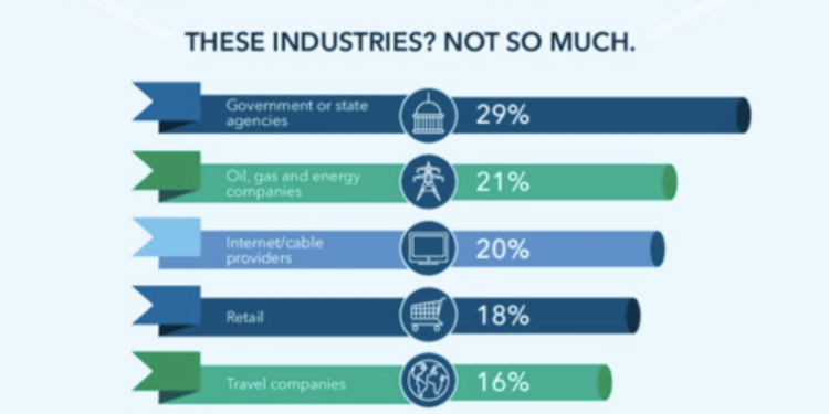 SAS Survey: 67 percent of US consumers think government should do more to protect Data Privacy