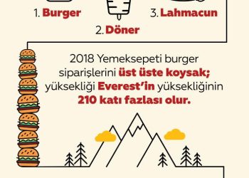 Yemeksepeti 2018 Lezzet Özeti Yaptı