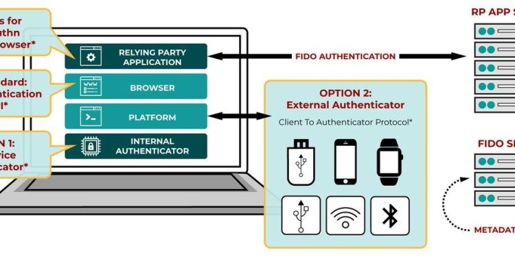 Apple da (Safari) Şifreleri Öldüren WebAuthn Kervanına Katılıyor
