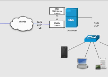 Google DNS Servisi (8.8.8.8) Artık DNS-Over-TLS Güvenliği Destekliyor