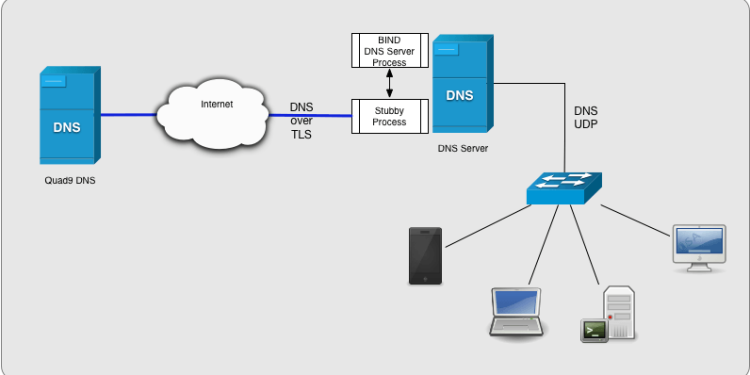 Google DNS Servisi (8.8.8.8) Artık DNS-Over-TLS Güvenliği Destekliyor