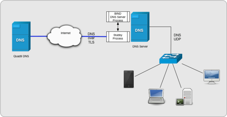 Dns over https или dns over tls