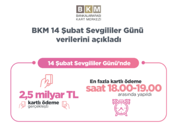 Sevgililer Günü’nde 2,5 milyar TL Kartlı Ödeme Yapıldı