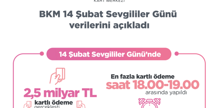 Sevgililer Günü’nde 2,5 milyar TL Kartlı Ödeme Yapıldı